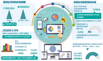 在線教育企業發力三駕馬車 資本、技術與產品，預計2018年市場規模超3000億元